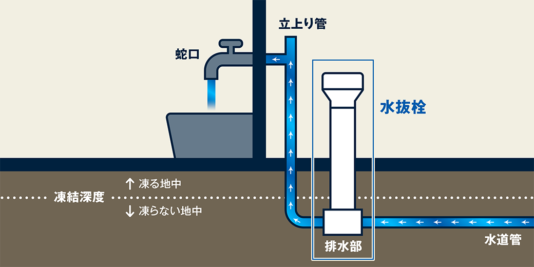 イラスト：水抜栓（本州仕様 GT）を設置した家の水道管・水抜栓・蛇口までの水の流れ図